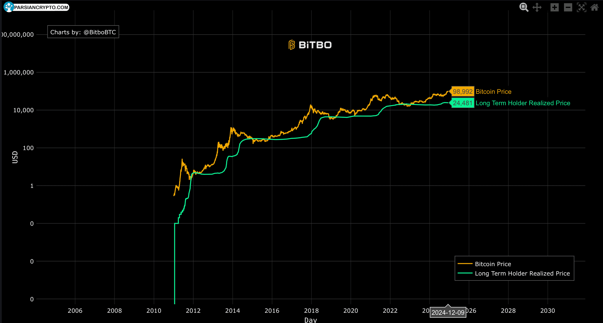 Cryptocurrencies, Markets