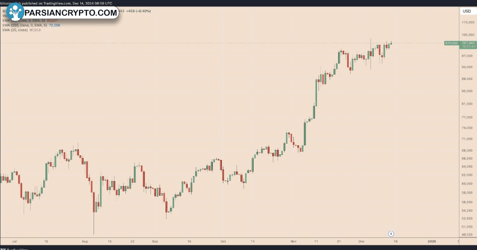 نمودار روزانه قیمت BTC