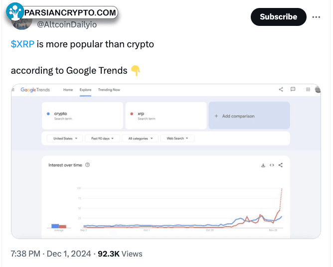 جستجوی XRP از جستجوی ارزهای دیجیتال پیشی گرفت