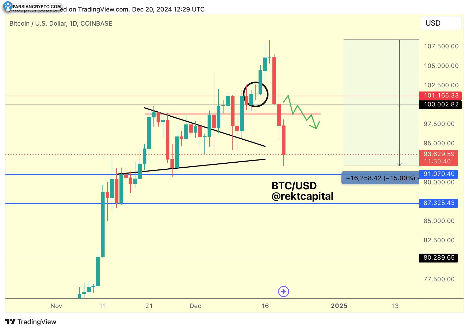 نمودار یک روزه BTC/USD در بازار ارز دیجیتال