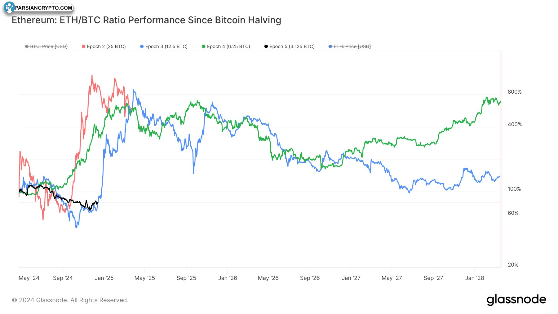 نسبت ETH به BTC پس از نصف شدن پاداش