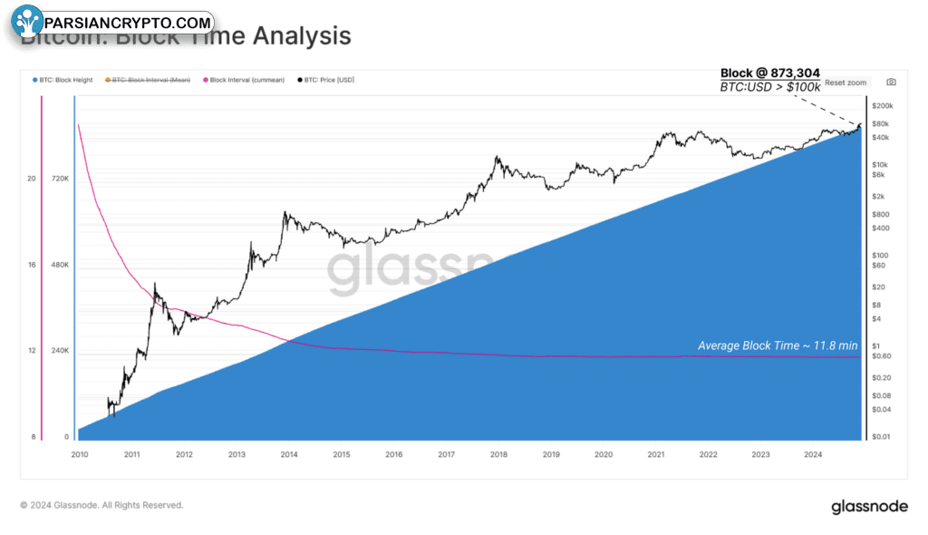 مدت‌زمان تولید بلاک در شبکه بیت کوین