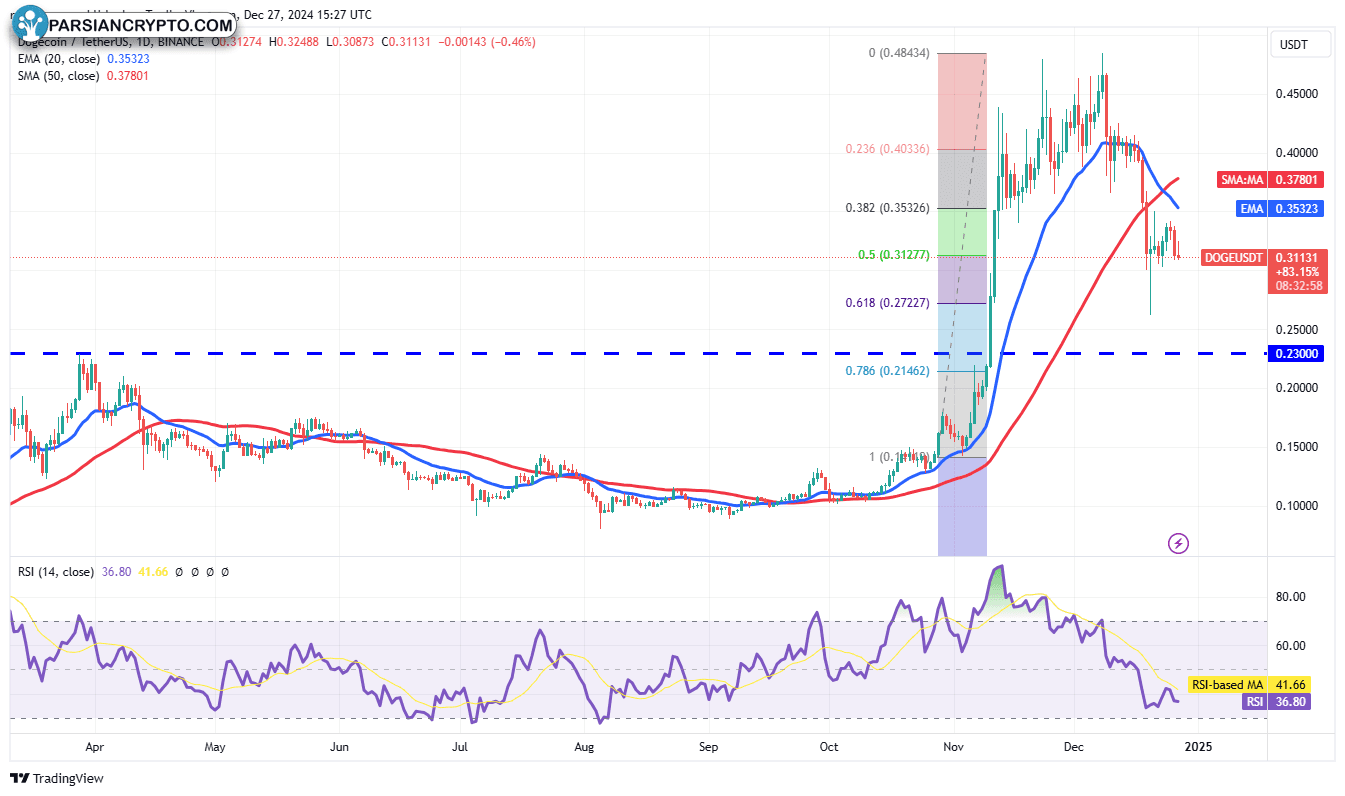 نمودار روزانه SOL/USDT در بازار کریپتو