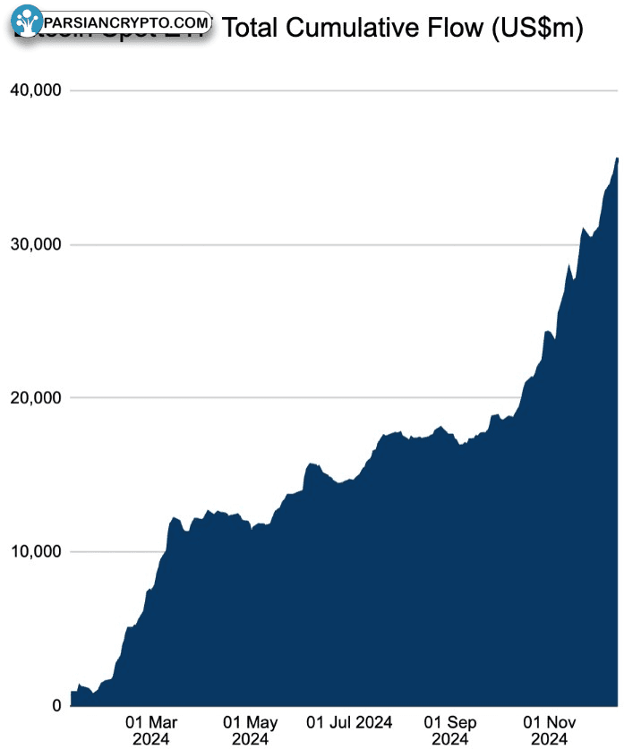 مجموع سرمایه ورودی به ETFهای بیت کوین