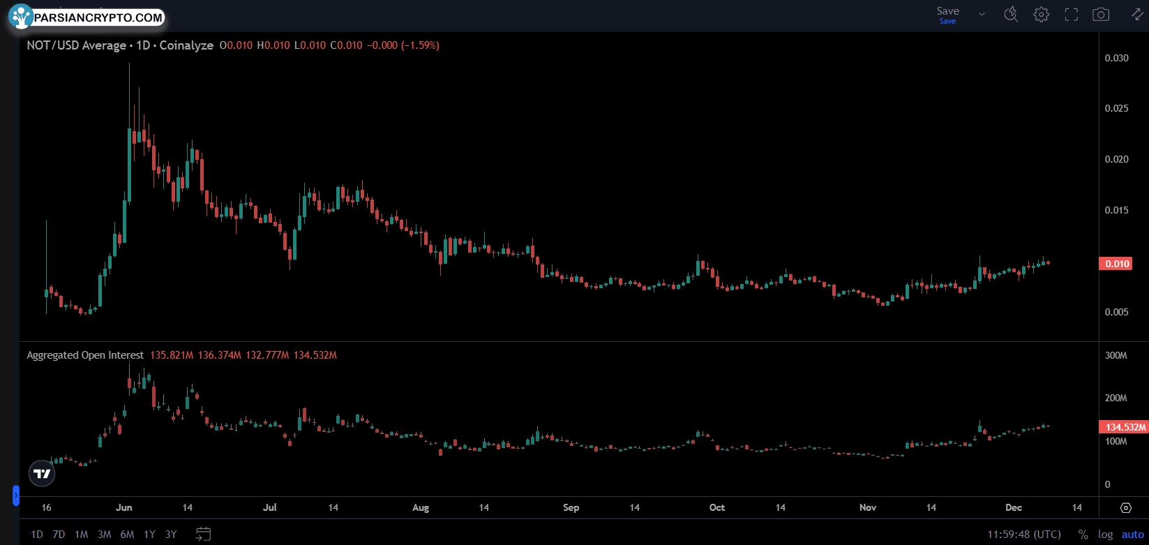 اوپن اینترست نات کوین از نظر تکنیکال NOT مدت‌ها است که با ۲ مقاومت ۰.۰۰۹۹ دلار و ۰.۰۰۱۱ دلار دست و پنجه نرم می‌کند.
