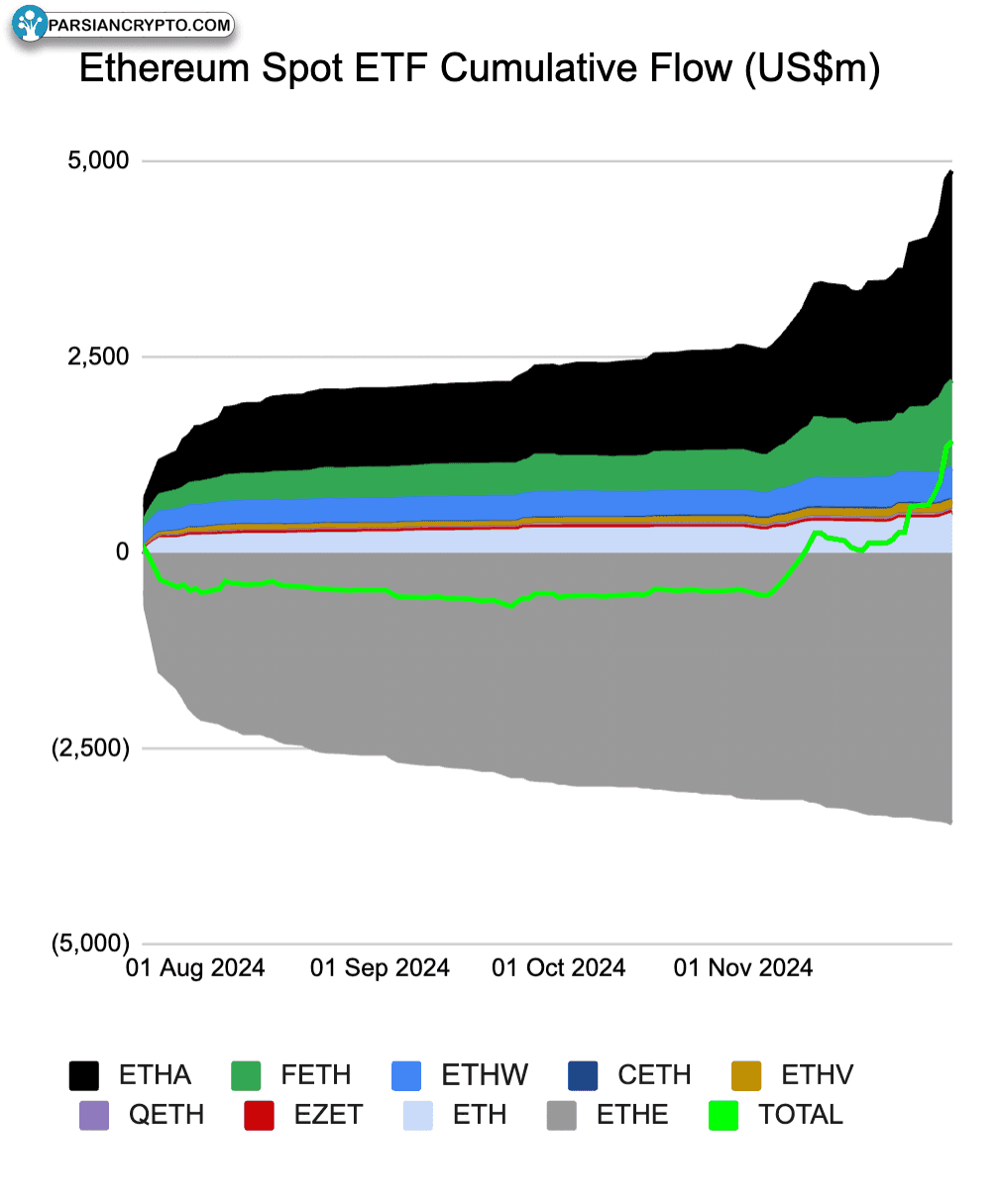 جریان خالص ETF اتریوم در بازار کریپتو