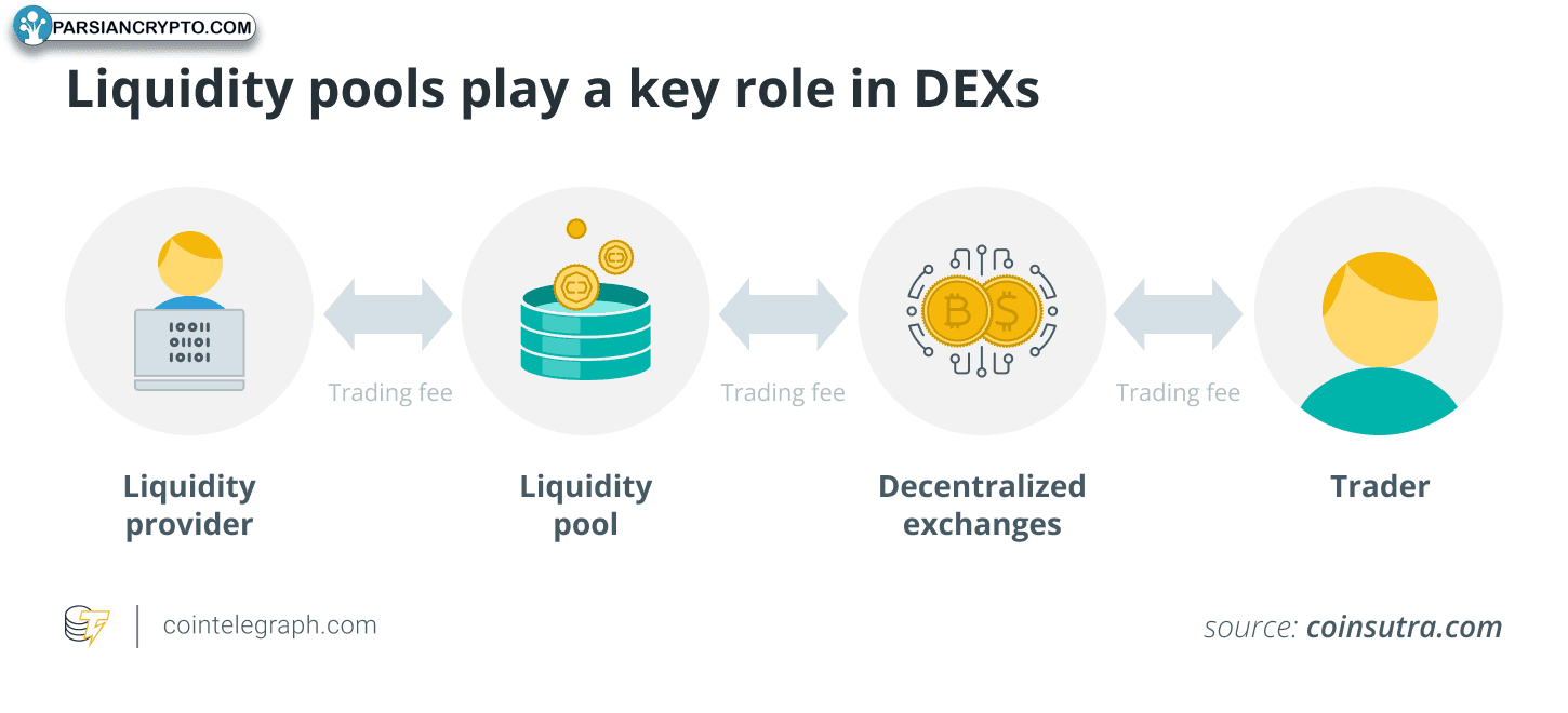 استخرهای نقدینگی در صرافی‌های غیرمتمرکز