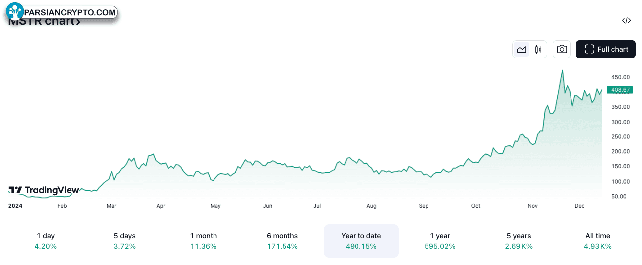 نمودار قیمت MicroStrategy در سال جاری
