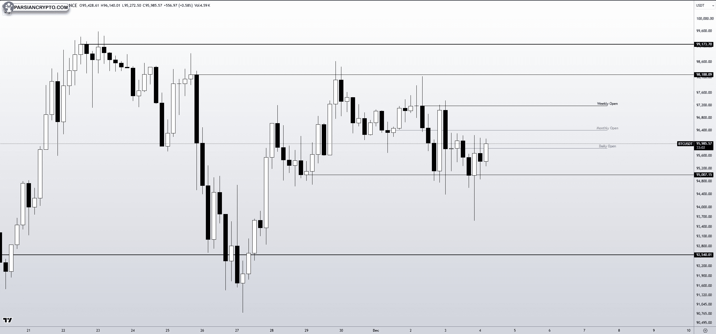 نمودار ۴ ساعته BTC/USDT در بازار کریپتو