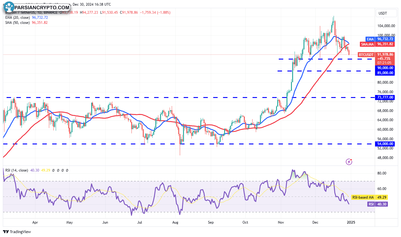 نمودار روزانه BTC/USDT و تحلیل بازار کریپتو