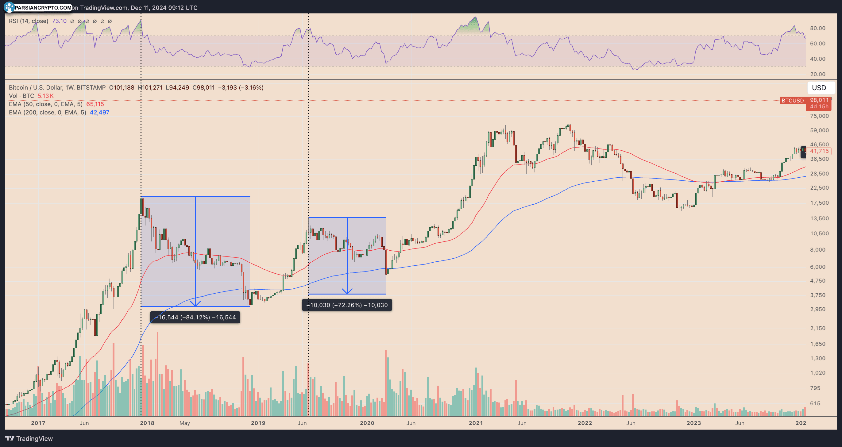 نمودار هفتگی قیمت BTC/USD در بازار ارز دیجیتال