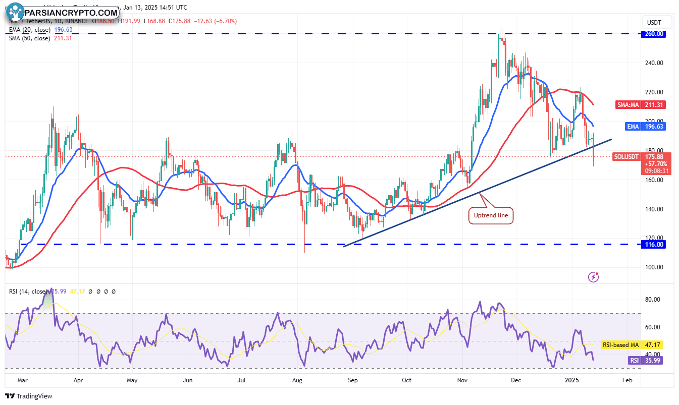 نمودار روزانه SOL/USDT در بازار کریپتو