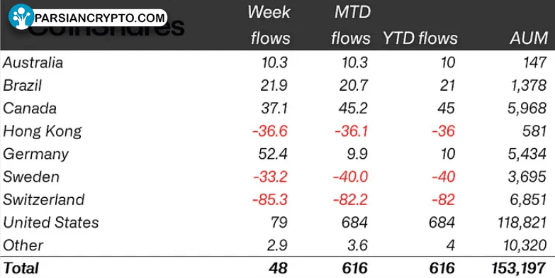 جریان‌های ETP ارزهای دیجیتال به تفکیک کشورها
