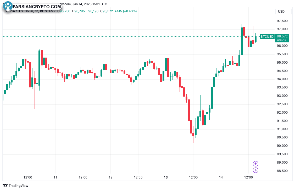 نمودار یک ساعته BTC/USD در بازار کریپتو