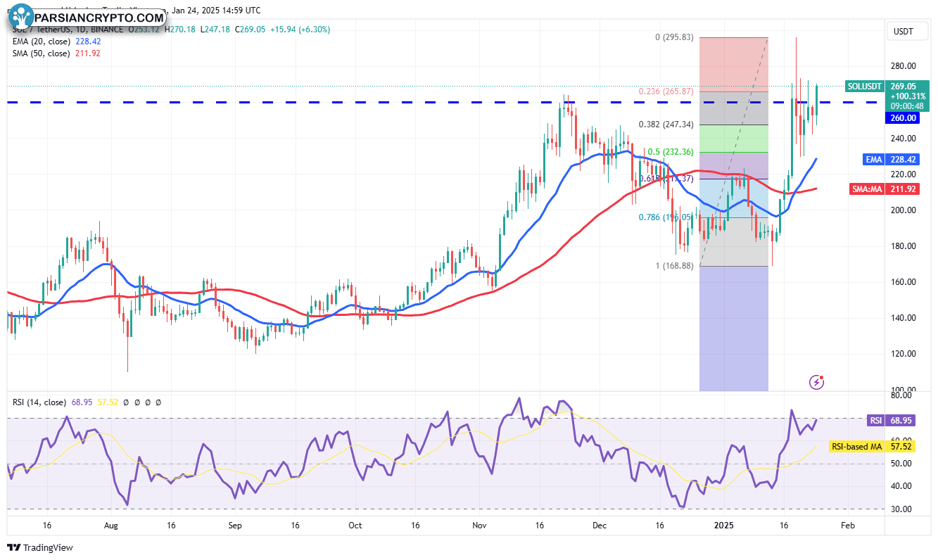 نمودار روزانه SOL/USDT در بازار کریپتو