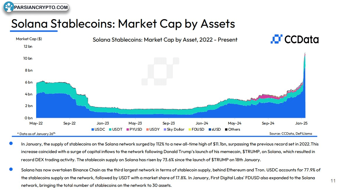 رشد سرمایه بازار استیبل‌کوین سولانا