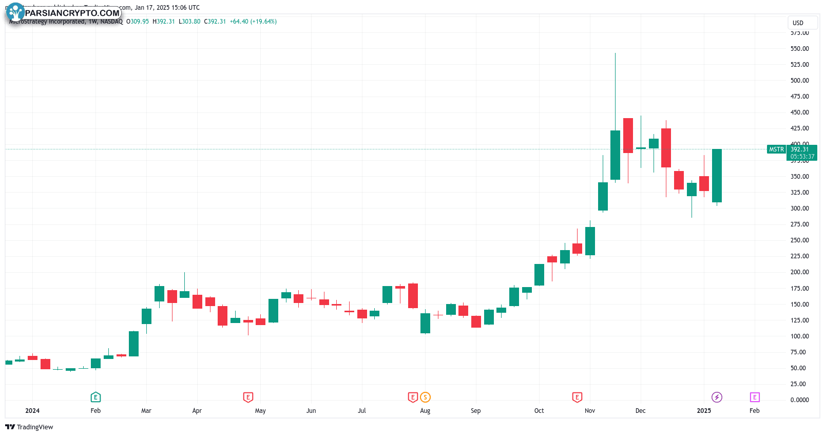 نمودار یک هفته‌ای میکرو استراتژی (MSTR)