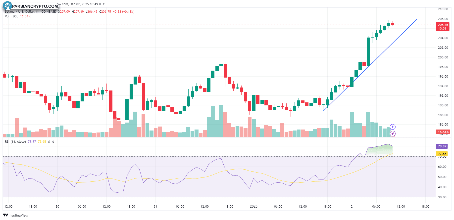 نمودار یک ساعته SOL/USD در بازار کریپتو