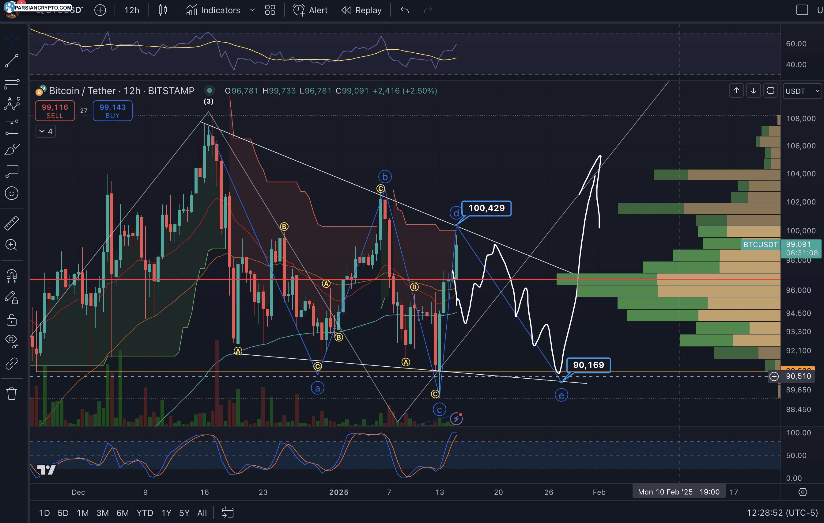 نمودار ۱۲ ساعته BTC/USD در بازار ارز دیجیتال