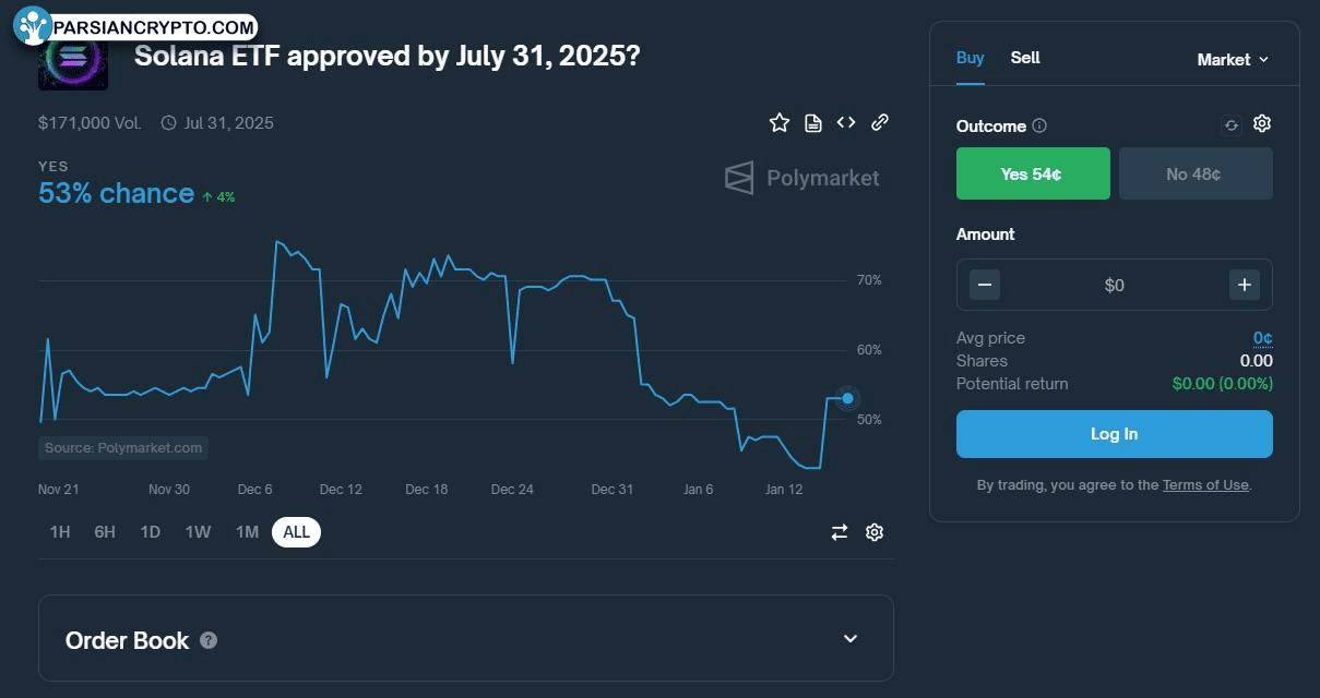 بازارهای شرط‌بندی بر روی تأیید ETF سولانا