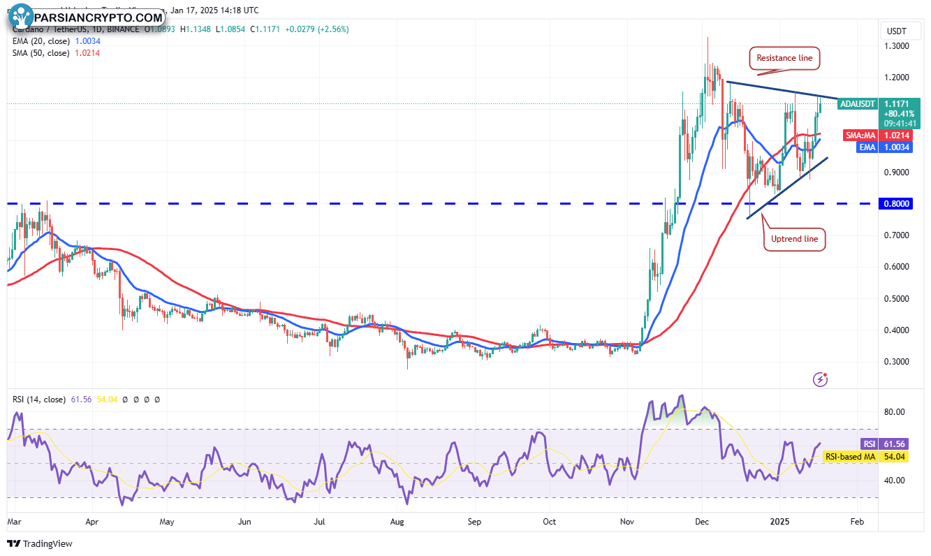 نمودار روزانه ADA/USDT در بازار ارز دیجیتال