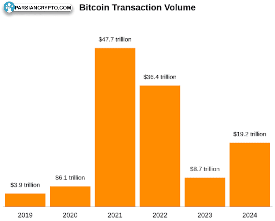 حجم تراکنش‌های بیت‌کوین ۲۰۱۹-۲۰۲۴