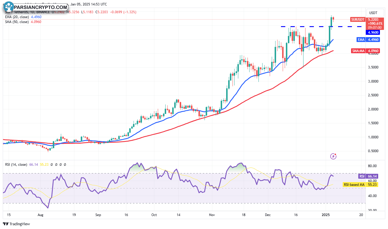 نمودار روزانه SUI/USDT در بازار ارزهای دیجیتال