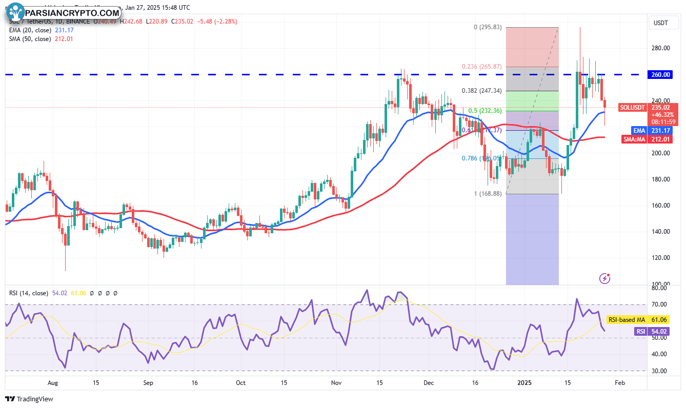 نمودار روزانه SOL/USDT در بازار ارز دیجیتال