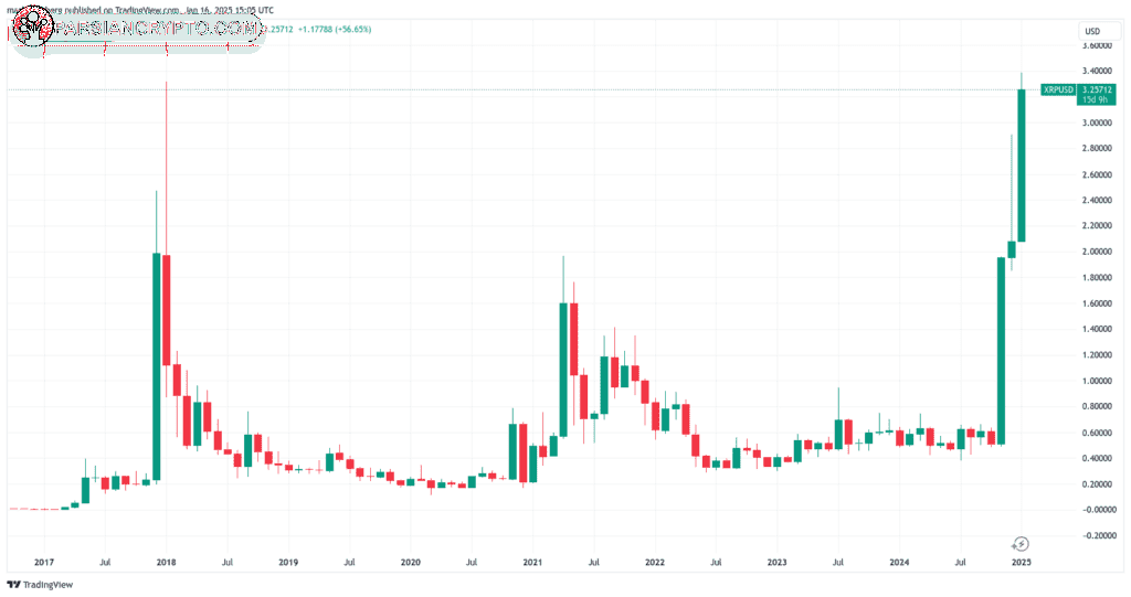 نمودار قیمت ریپل