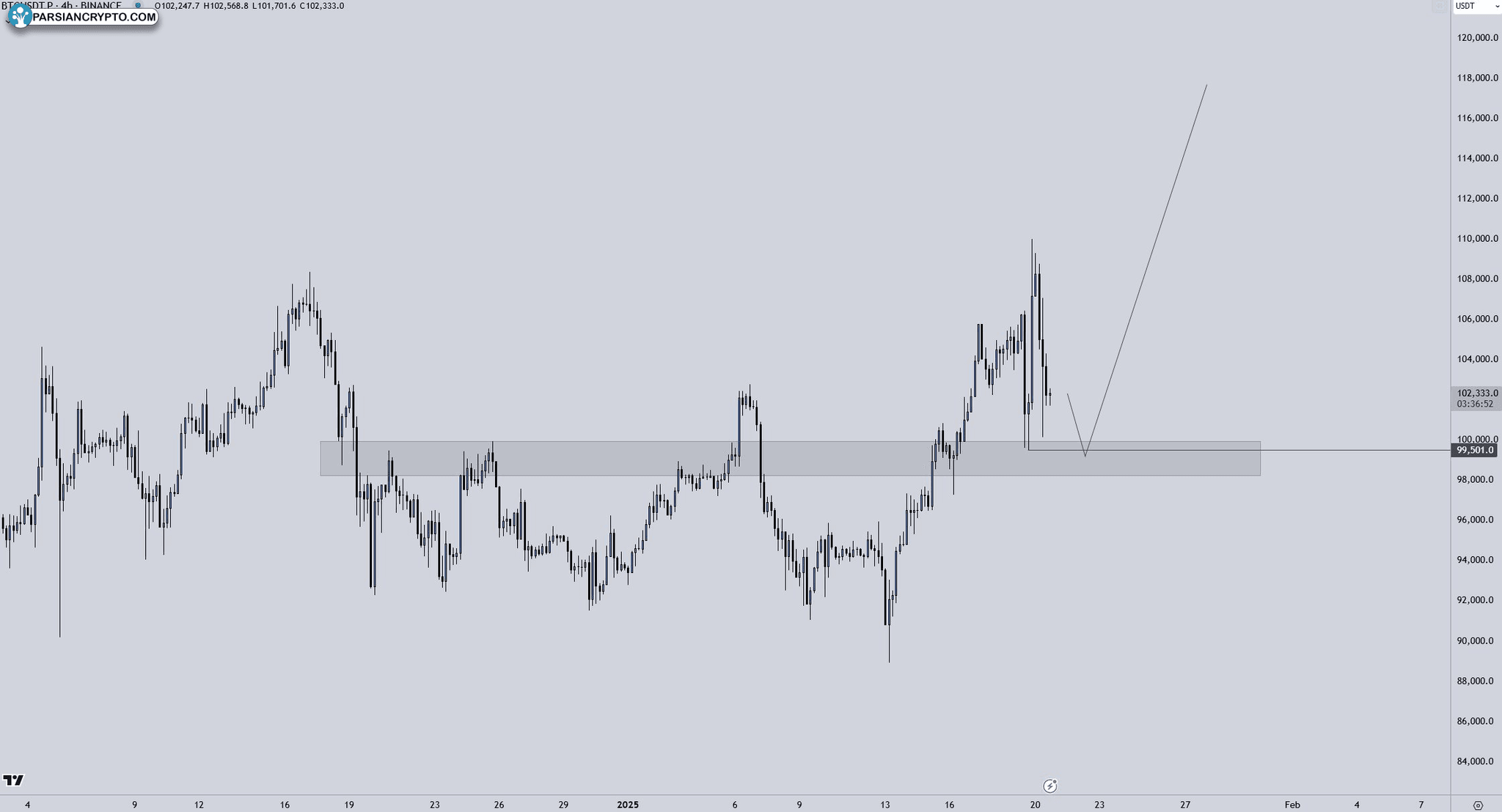 نمودار ۴ ساعته BTC/USD در تحلیل مالی