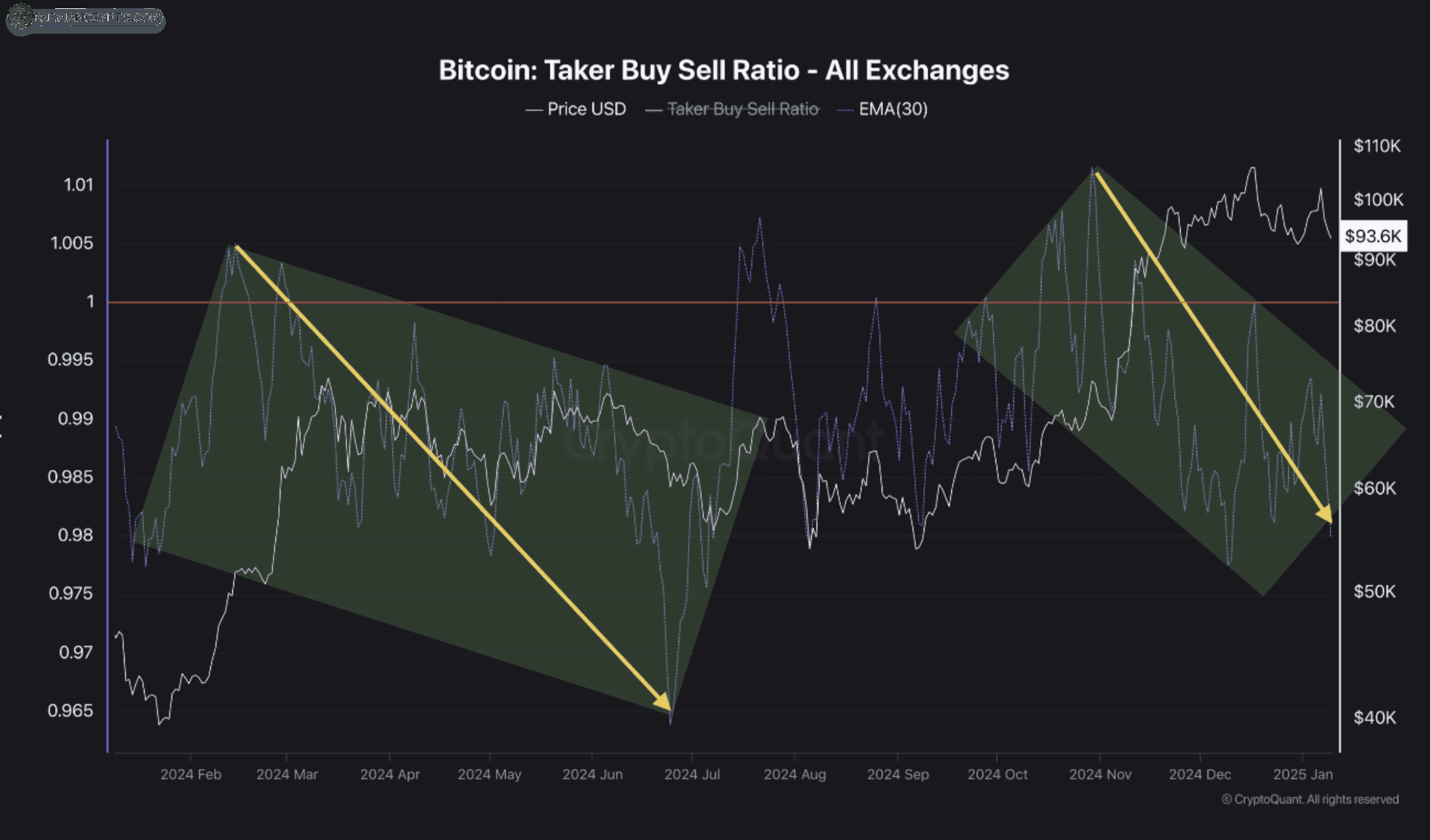 نسبت Taker Buy/Sell