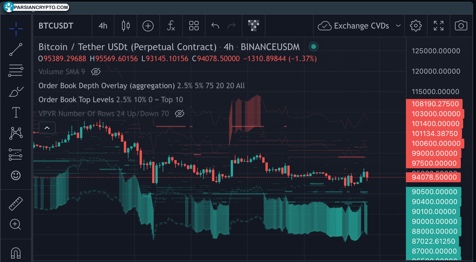 معاملات دائمی BTC/USDT در بایننس