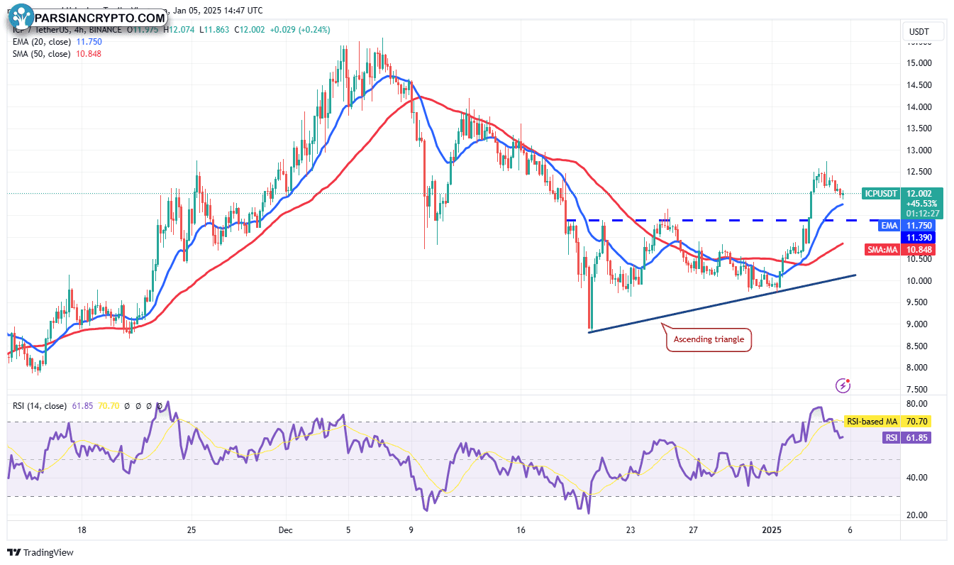 نمودار ۴ ساعته ICP/USDT در بازار کریپتو