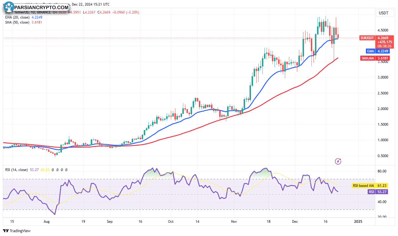 نمودار روزانه SUI/USDT در بازار ارز دیجیتال