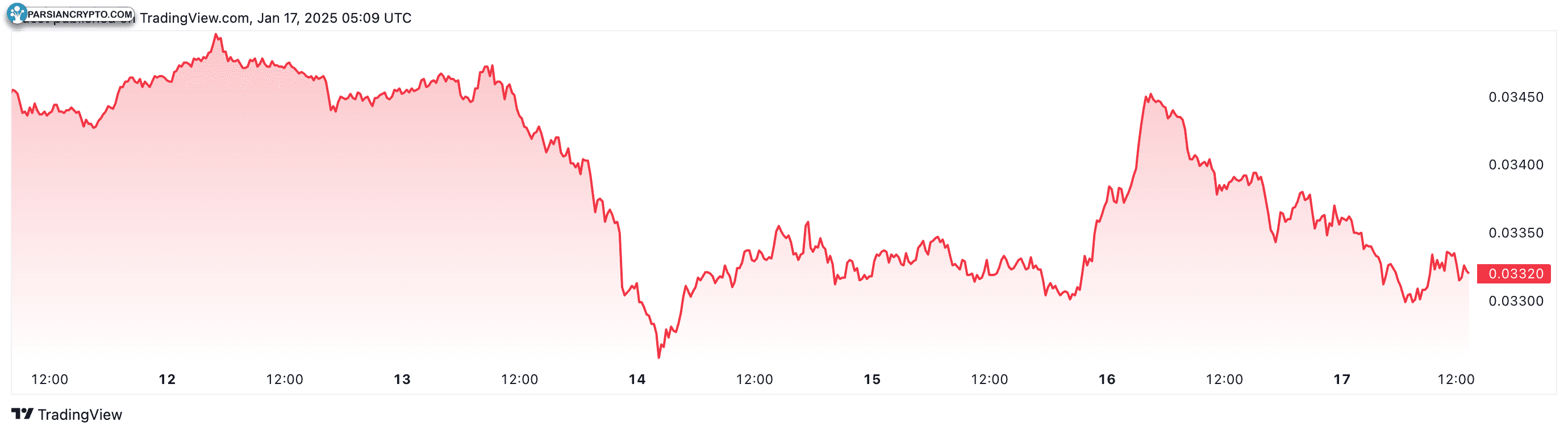 نسبت ETH به BTC برابر با ۰.۰۳۳۲