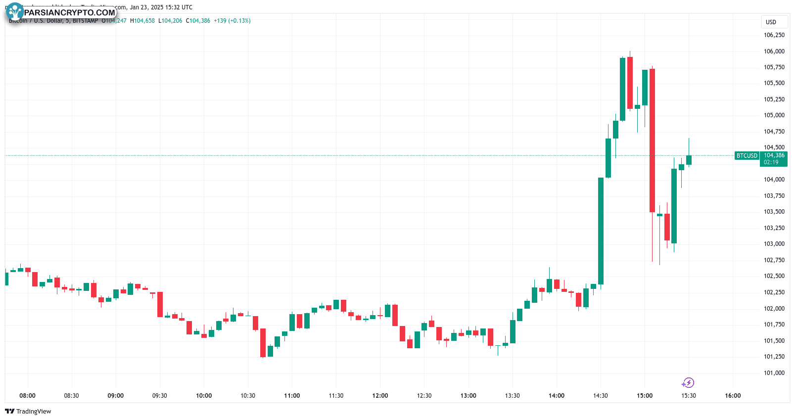 نمودار ۵ دقیقه‌ای BTC/USD در بازار ارز دیجیتال