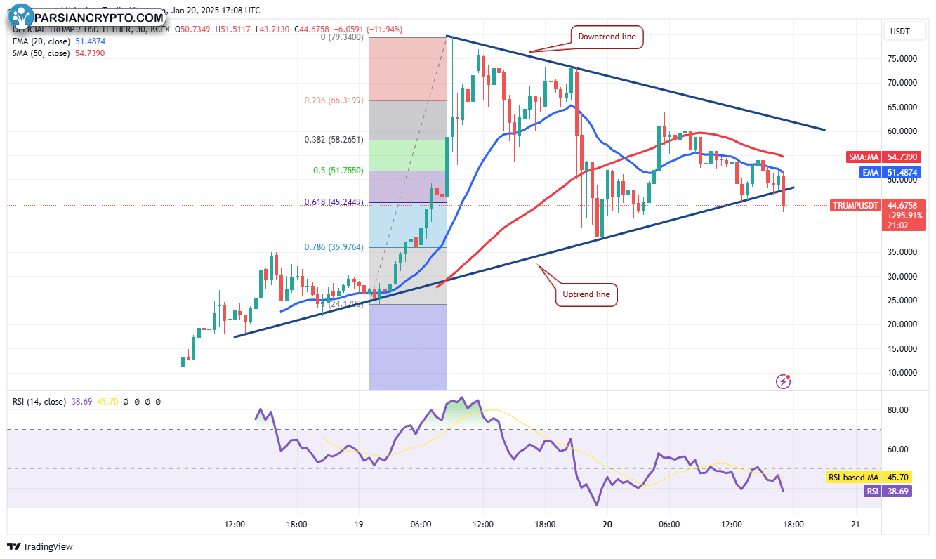نمودار روزانه BTC/USDT و تحلیل بازار کریپتو