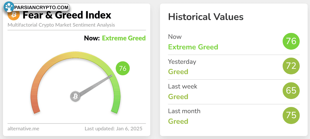 شاخص ترس و طمع در بازار کریپتو