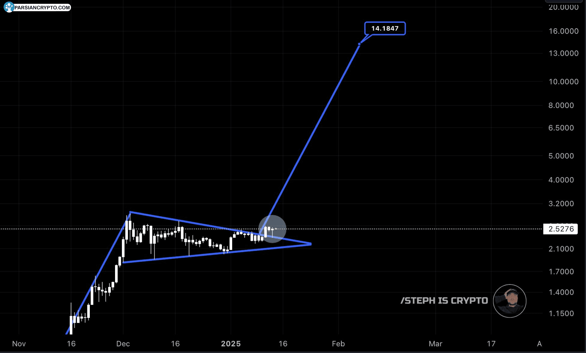 نمودار روزانه XRP/USD، پرچم صعودی