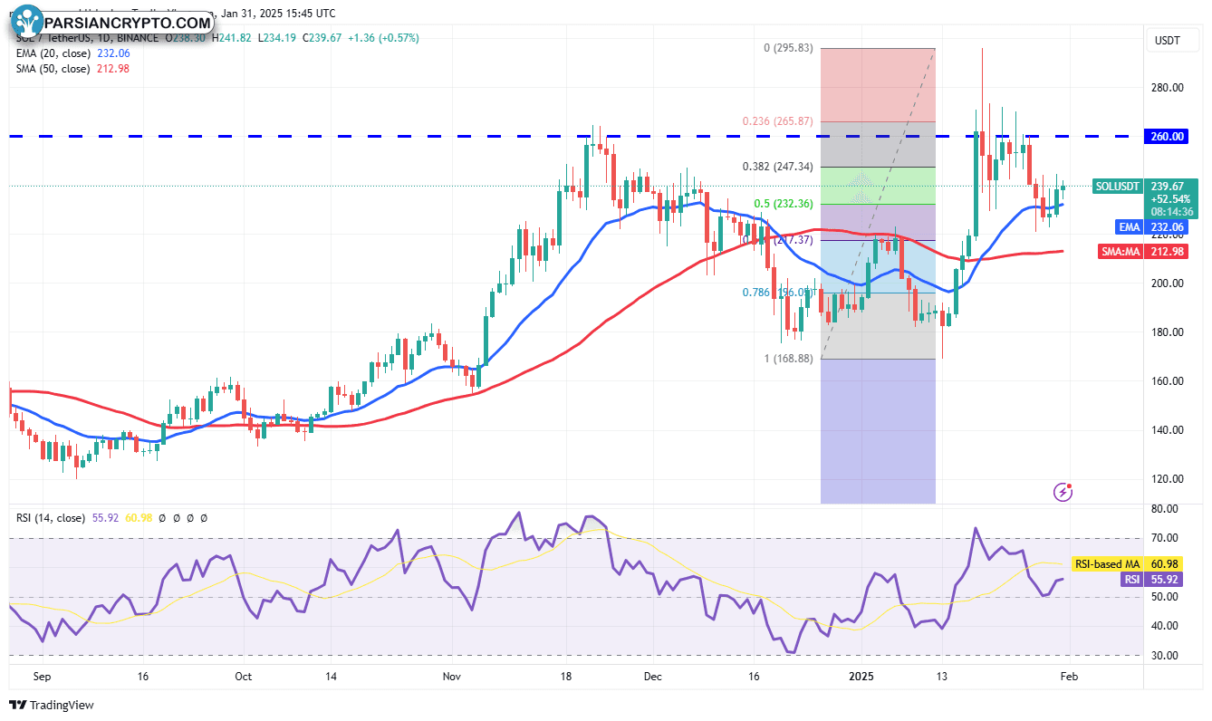 نمودار روزانه SOL/USDT در بازار ارز دیجیتال