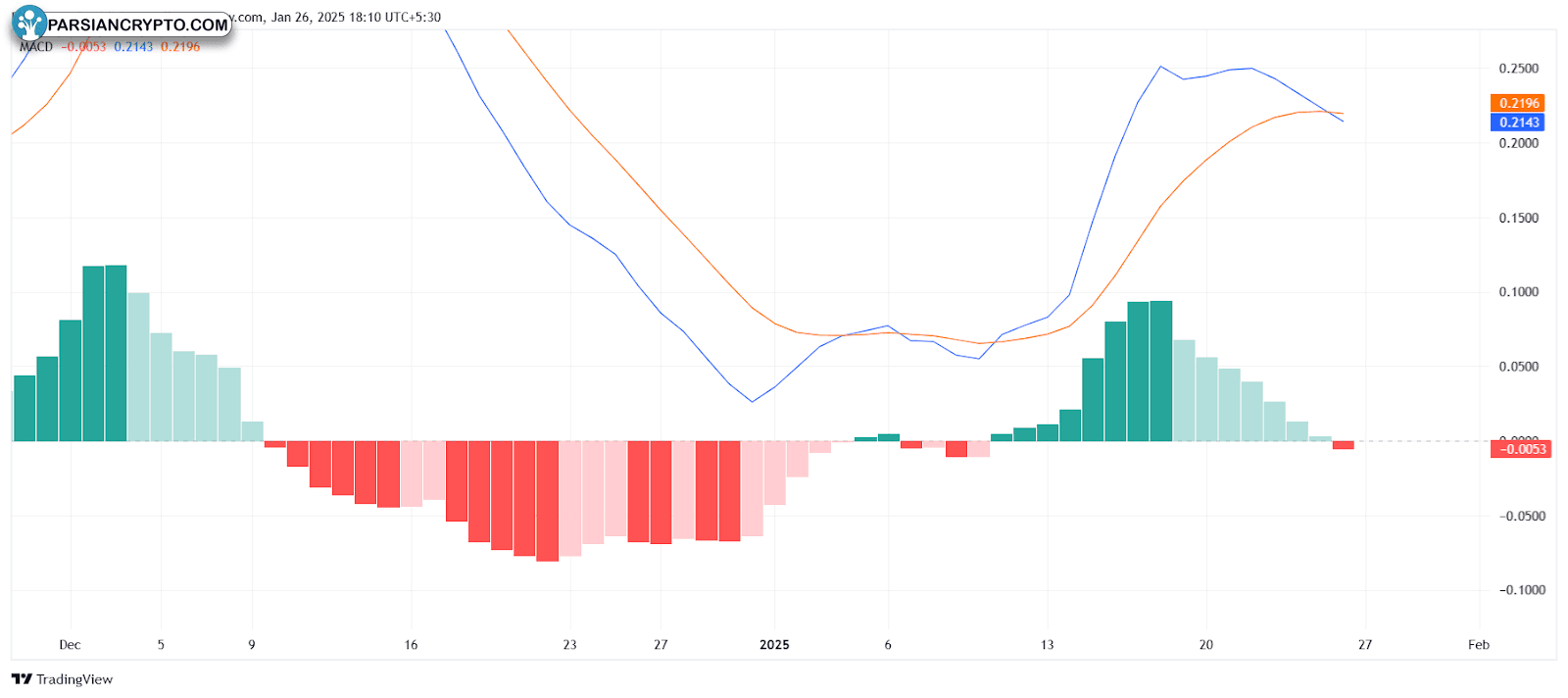 نمودار شاخص MACD ریپل