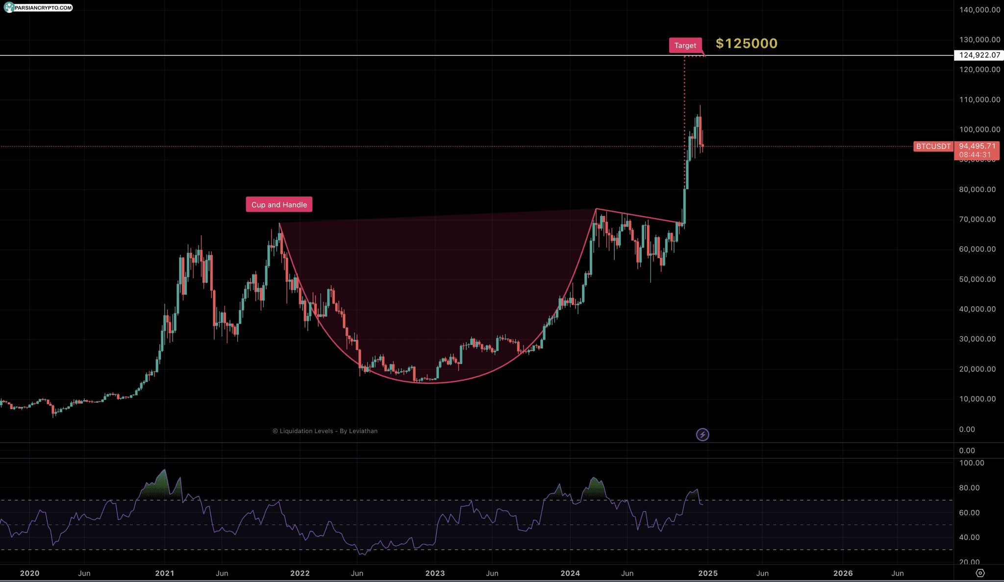 BTC/USD chart