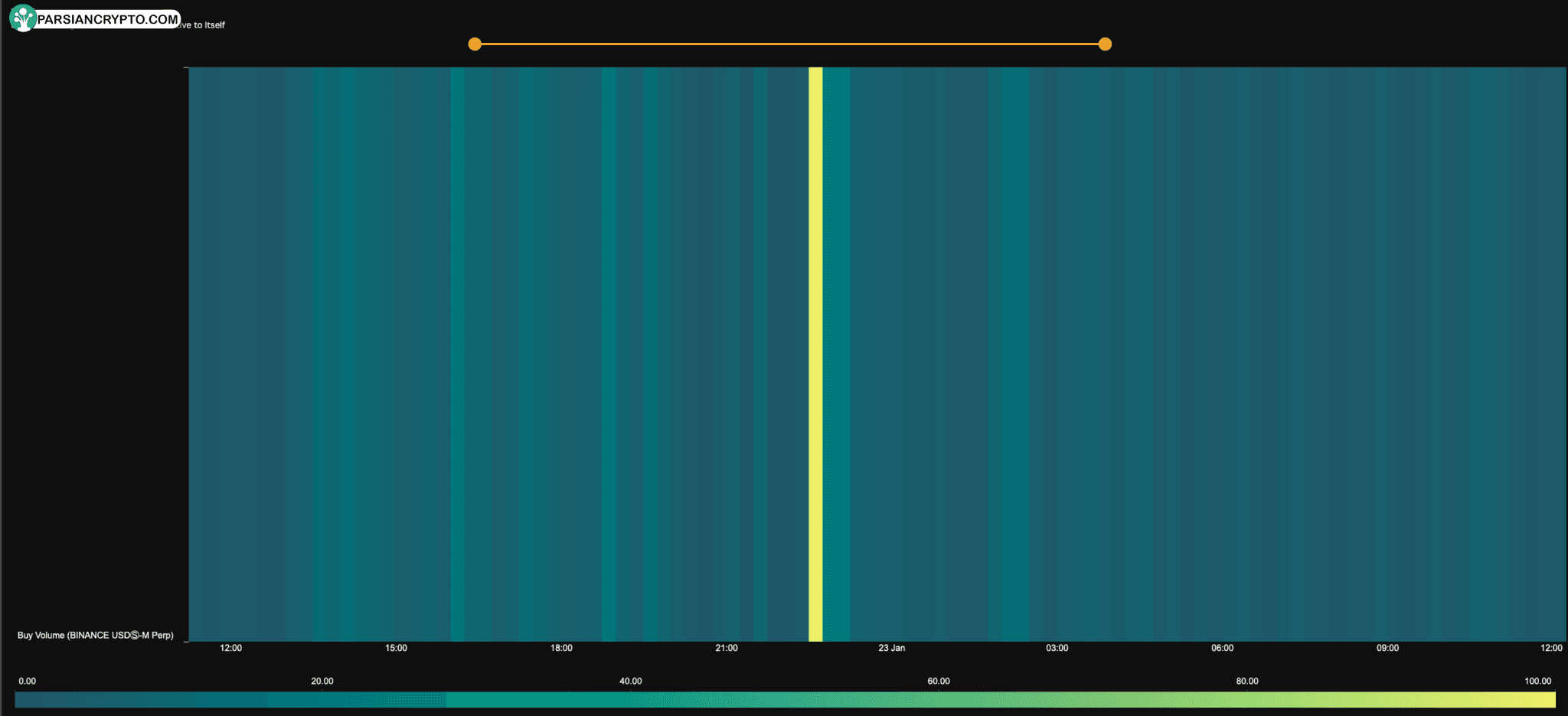 افزایش فشار خرید دوج کوین