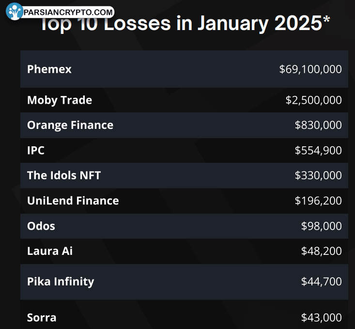 ۱۰ ضرر بزرگ در ژانویه در بازار کریپتو