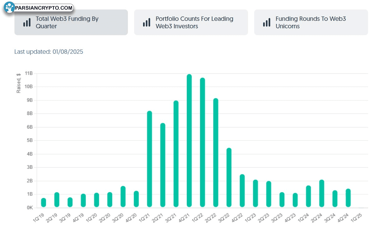 سرمایه‌گذاری VC در وب3: ۱.۶ میلیارد دلار