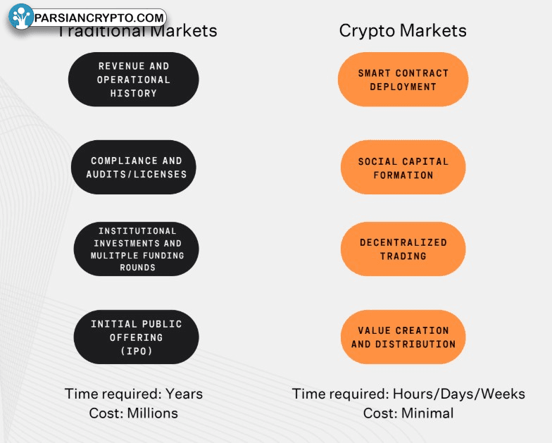 مقایسه بازارهای کریپتو و مالی سنتی