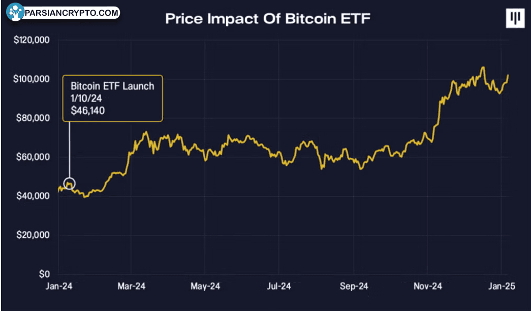 رشد قیمت بیت‌کوین در ۲۰۲۴ پس از ETFهای اسپات