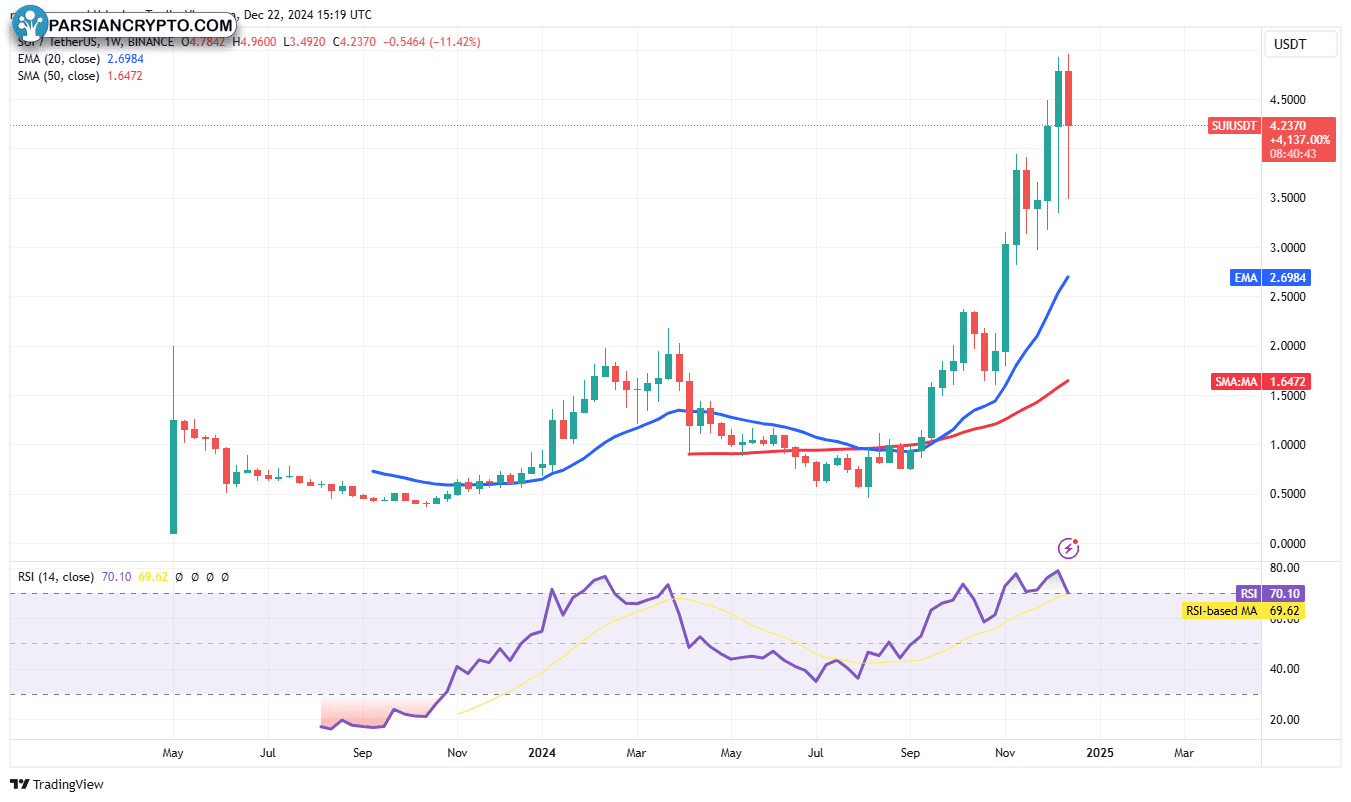 نمودار هفتگی SUI/USDT در بازار ارز دیجیتال