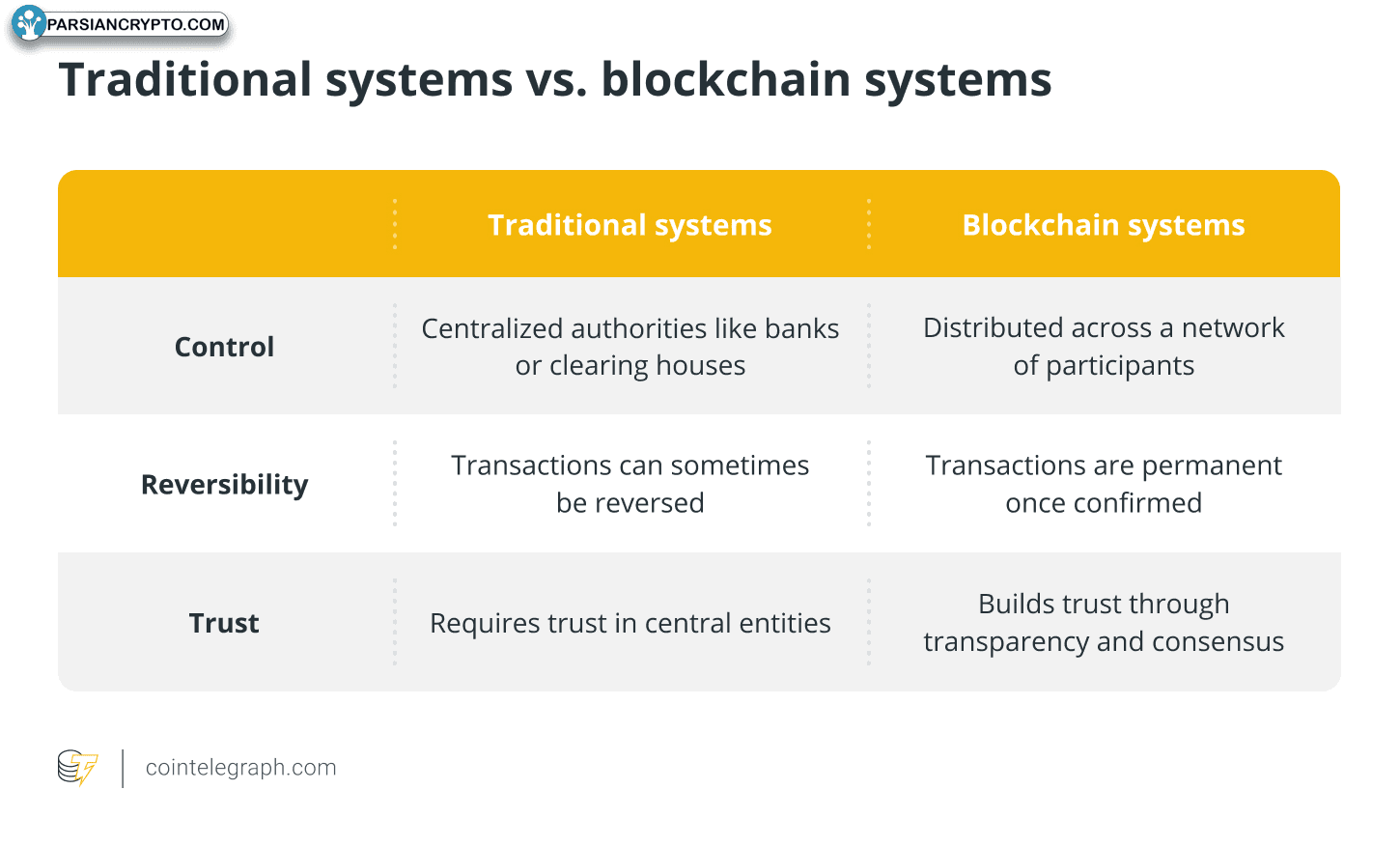 سیستم‌های سنتی در مقابل سیستم‌های بلاک‌چین