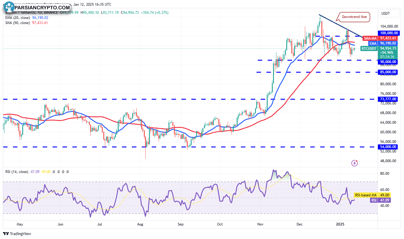 نمودار روزانه BTC/USDT در بازار ارز دیجیتال